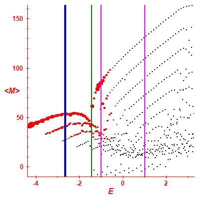 Peres lattice <M>